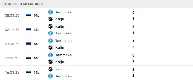 Nhận định, Soi kèo Nomme Kalju vs Tartu Tammeka 23h00 ngày 17/06: Chiến thắng tối thiểu - Ảnh 3