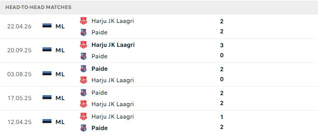 Nhận định, Soi kèo Paide vs Harju Laagri 23h00 ngày 17/06: Chủ thắng cách biệt. - Ảnh 3