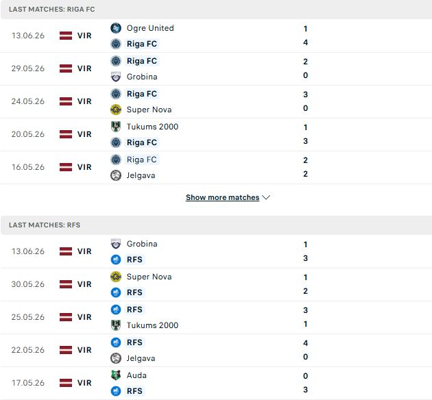 Nhận định, Soi kèo Riga FC vs Rigas Futbola Skola 23h00 ngày 17/06: Bất phân thắng bại - Ảnh 2