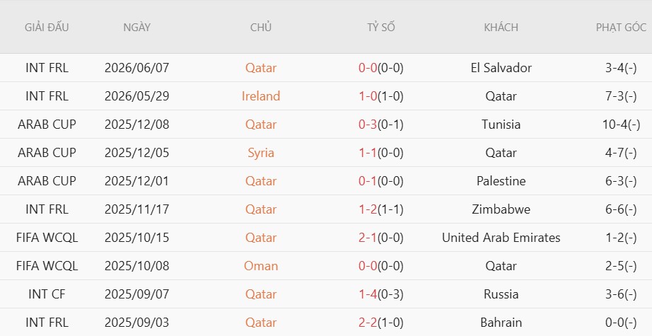 Soi kèo phạt góc Canada vs Qatar, 5h00 ngày 19/6 - Ảnh 4