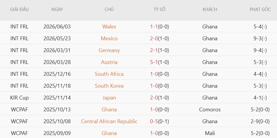 Soi kèo phạt góc Ghana vs Panama, 6h00 ngày 18/6 - Ảnh 3