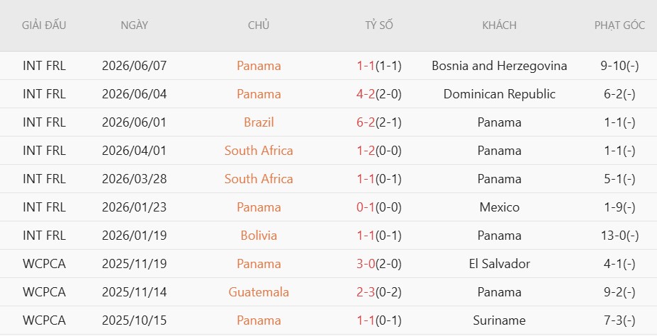 Soi kèo phạt góc Ghana vs Panama, 6h00 ngày 18/6 - Ảnh 4