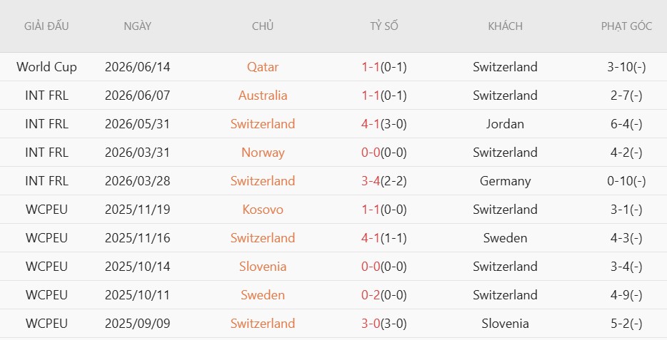 Soi kèo phạt góc Thụy Sĩ vs Bosnia-Herzegovina, 2h00 ngày 19/6 - Ảnh 3