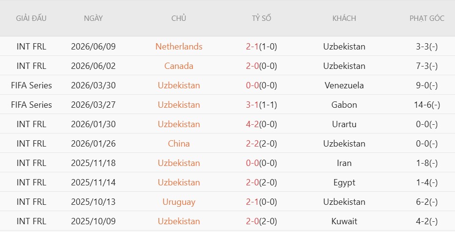 Soi kèo phạt góc Uzbekistan vs Colombia, 9h00 ngày 18/6 - Ảnh 3