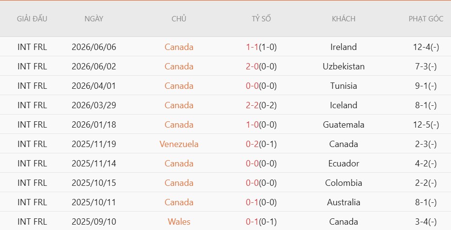 Soi kèo thẻ phạt Canada vs Qatar, 5h00 ngày 19/6 - Ảnh 3