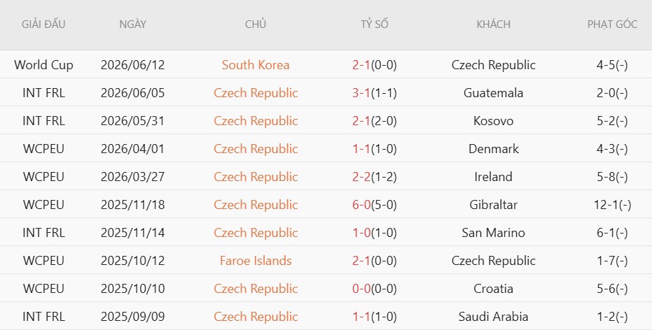 Soi kèo thẻ phạt CH Czech vs Nam Phi, 23h00 ngày 18/6 - Ảnh 3