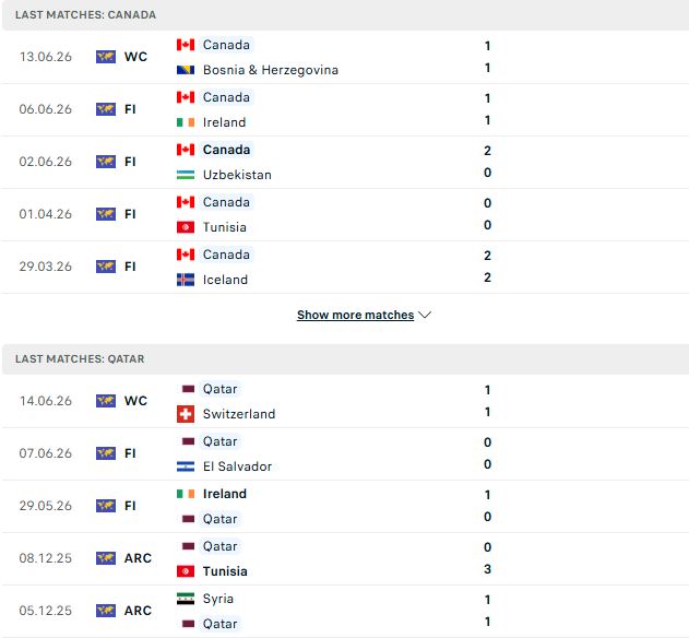 Nhận định, Soi kèo Canada vs Qatar 05h00 ngày 19/06: Chiến thắng tối thiểu - Ảnh 2