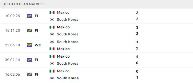 Nhận định, Soi kèo Mexico vs Hàn Quốc 08h00 ngày 19/06: Vé sớm cho chủ nhà - Ảnh 3