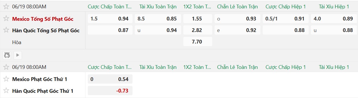 Soi kèo phạt góc Mexico vs Hàn Quốc, 8h00 ngày 19/6 - Ảnh 2