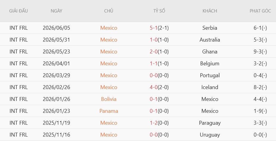 Soi kèo phạt góc Mexico vs Hàn Quốc, 8h00 ngày 19/6 - Ảnh 3