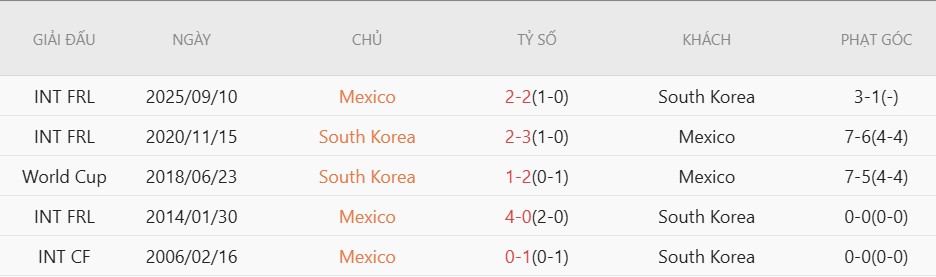 Soi kèo thẻ phạt Mexico vs Hàn Quốc, 8h00 ngày 19/6 - Ảnh 5