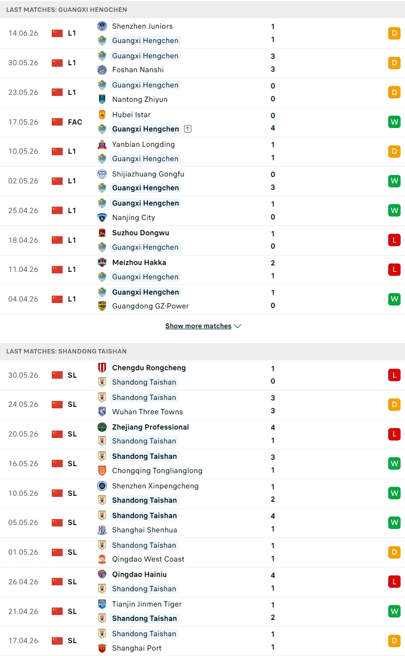 Nhận định, Soi kèo Guangxi Hengchen vs Shandong Taishan 18h30 ngày 20/6: Vị thế kẻ thống trị - Ảnh 1