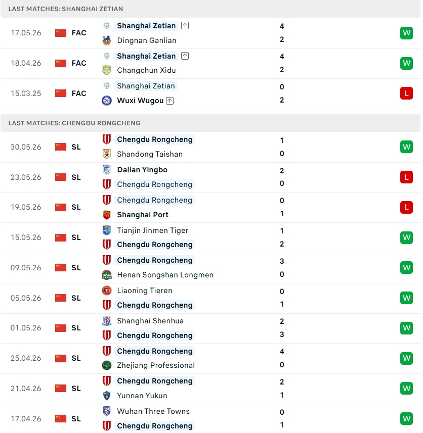 Nhận định, Soi kèo Shanghai Zetian vs Chengdu Rongcheng 18h30 ngày 20/6: Liều thuốc giảm đau - Ảnh 2