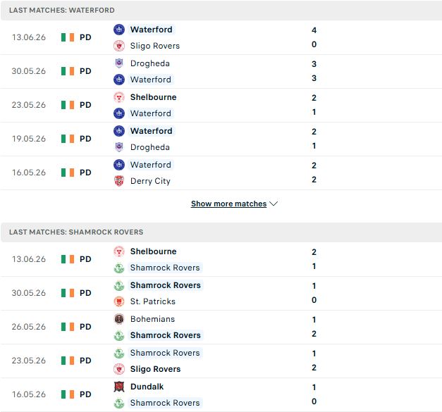 Nhận định, Soi kèo Waterford vs Shamrock Rovers 01h45 ngày 20/06: Khải hoàn đất khách - Ảnh 2