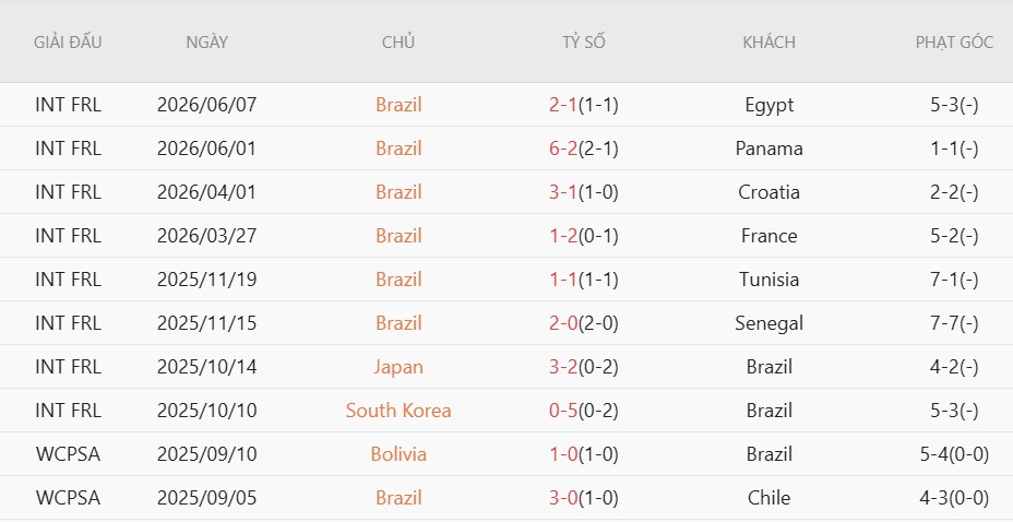 Soi kèo thẻ phạt Brazil vs Haiti, 7h30 ngày 20/6 - Ảnh 3