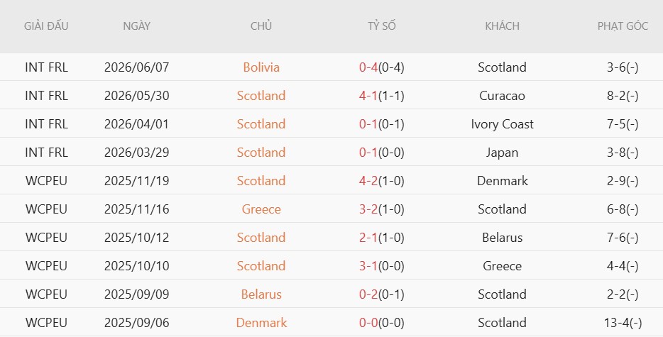 Soi kèo thẻ phạt Scotland vs Morocco, 5h00 ngày 20/6 - Ảnh 3