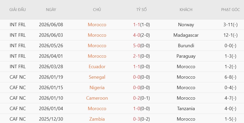 Soi kèo thẻ phạt Scotland vs Morocco, 5h00 ngày 20/6 - Ảnh 4