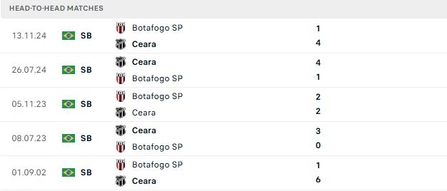Nhận định, Soi kèo Ceara vs Botafogo SP 05h00 ngày 21/06: Tiếp đà hưng phấn - Ảnh 3