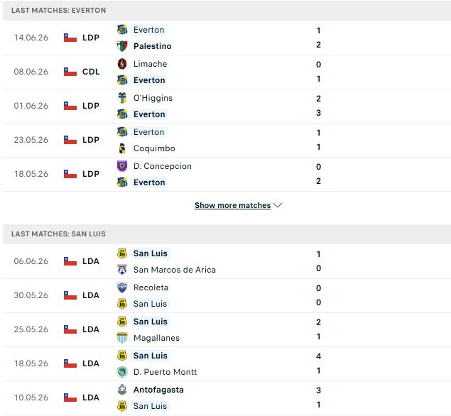 Nhận định, Soi kèo Everton CD vs San Luis Quillota 05h00 ngày 21/06: Điểm tựa sân nhà - Ảnh 2