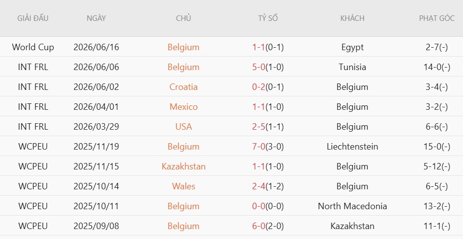 Soi kèo phạt góc Bỉ vs Iran, 2h00 ngày 22/6 - Ảnh 3
