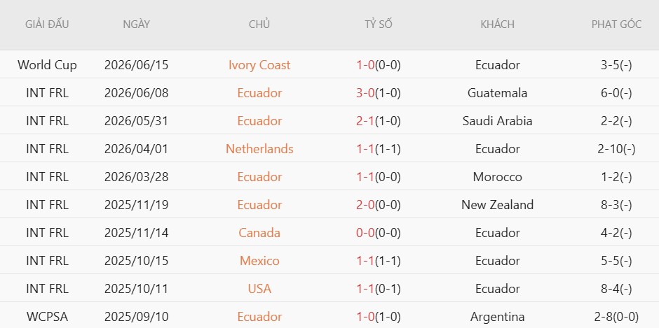 Soi kèo phạt góc Ecuador vs Curacao, 7h00 ngày 21/6 - Ảnh 3
