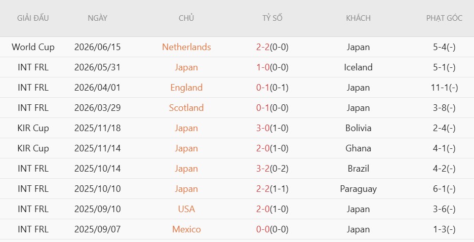 Soi kèo phạt góc Tunisia vs Nhật Bản, 11h00 ngày 21/6 - Ảnh 4