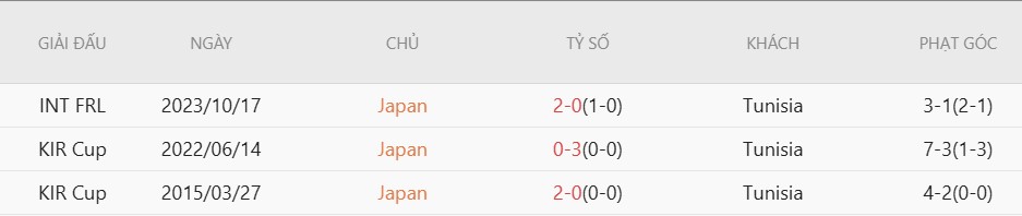 Soi kèo phạt góc Tunisia vs Nhật Bản, 11h00 ngày 21/6 - Ảnh 5