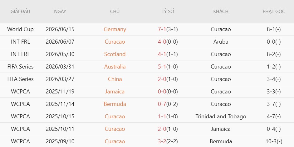 Soi kèo thẻ phạt Ecuador vs Curacao, 7h00 ngày 21/6 - Ảnh 4