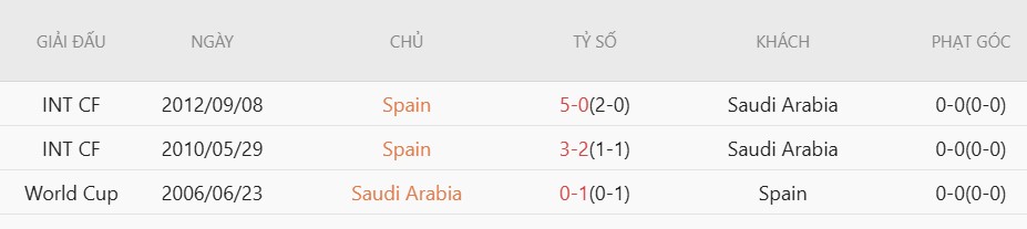 Soi kèo thẻ phạt Tây Ban Nha vs Saudi Arabia, 23h00 ngày 21/6 - Ảnh 5