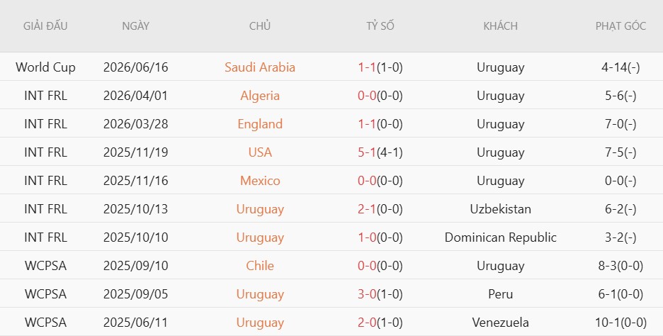 Soi kèo thẻ phạt Uruguay vs Cape Verde, 5h00 ngày 22/6 - Ảnh 3