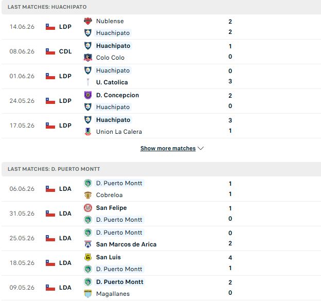Nhận định, Soi kèo Huachipato vs Puerto Montt 23h30 ngày 21/06: Tin vào chủ nhà - Ảnh 2