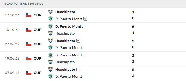 Nhận định, Soi kèo Huachipato vs Puerto Montt 23h30 ngày 21/06: Tin vào chủ nhà - Ảnh 3