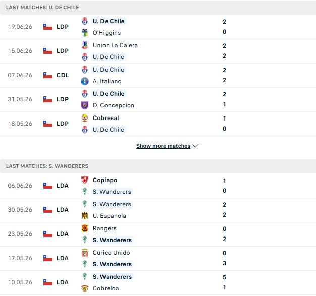 Nhận định, Soi kèo Universidad de Chile vs Santiago Wanderers 04h30 ngày 22/06: Khách tạo  bất ngờ - Ảnh 2