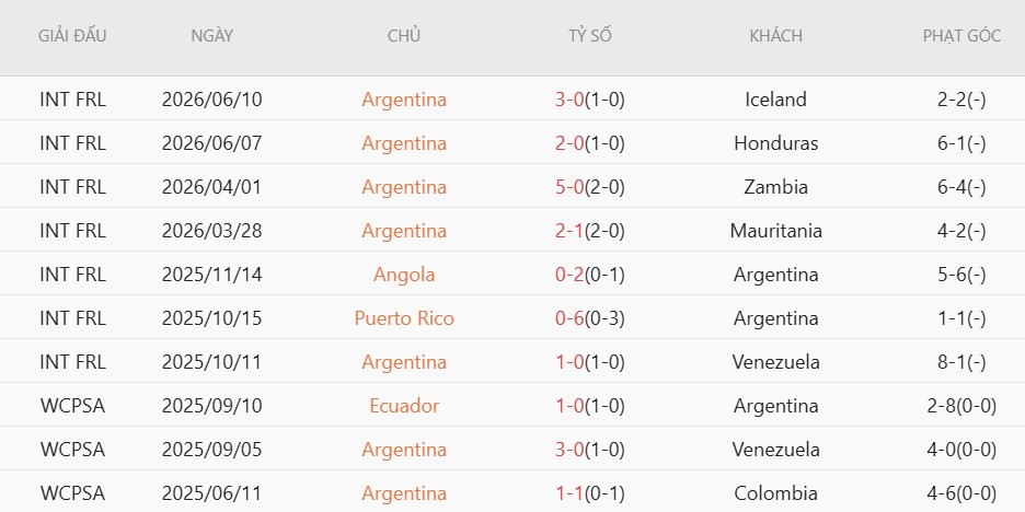 Soi kèo phạt góc Argentina vs Áo, 0h00 ngày 23/6 - Ảnh 3