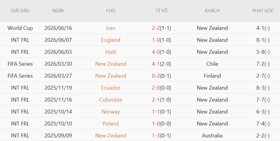 Soi kèo phạt góc New Zealand vs Ai Cập, 8h00 ngày 22/6 - Ảnh 3