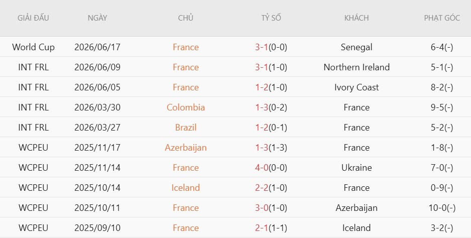 Soi kèo phạt góc Pháp vs Iraq, 4h00 ngày 23/6 - Ảnh 3