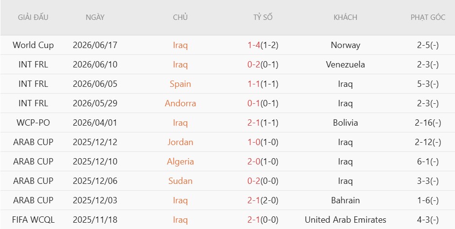Soi kèo phạt góc Pháp vs Iraq, 4h00 ngày 23/6 - Ảnh 4