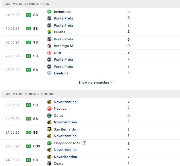 Nhận định, Soi kèo Ponte Preta vs Gremio Novorizontino 06h00 ngày 23/06: Chia điểm - Ảnh 2