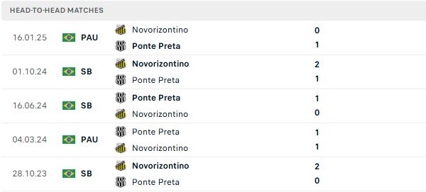 Nhận định, Soi kèo Ponte Preta vs Gremio Novorizontino 06h00 ngày 23/06: Chia điểm - Ảnh 3