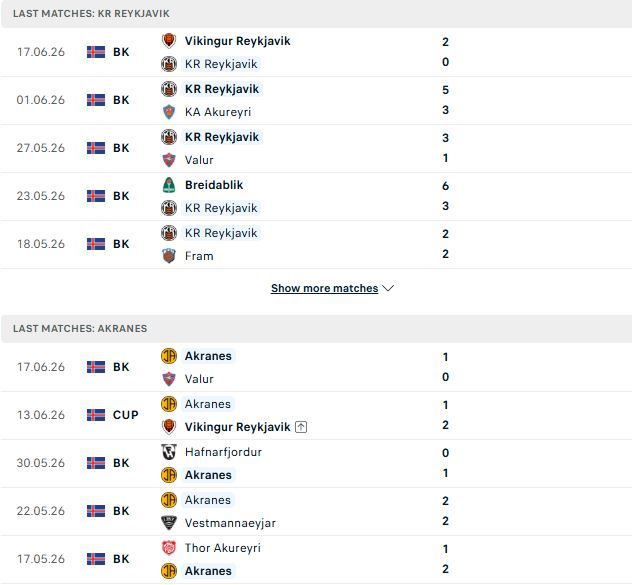 Nhận định, Soi kèo Reykjavik vs IA Akranes 02h15 ngày 23/06: Điểm tựa sân nhà - Ảnh 2