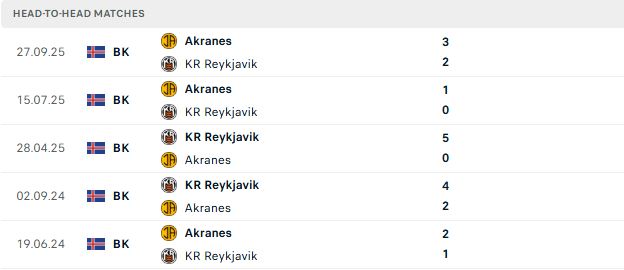 Nhận định, Soi kèo Reykjavik vs IA Akranes 02h15 ngày 23/06: Điểm tựa sân nhà - Ảnh 3