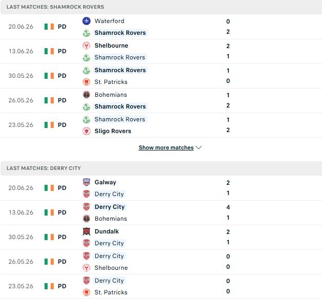 Nhận định, Soi kèo Shamrock Rovers vs Derry City 02h00 ngày 23/06: Tin vào chủ nhà - Ảnh 2