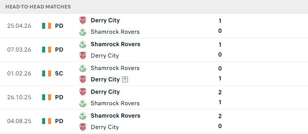 Nhận định, Soi kèo Shamrock Rovers vs Derry City 02h00 ngày 23/06: Tin vào chủ nhà - Ảnh 3