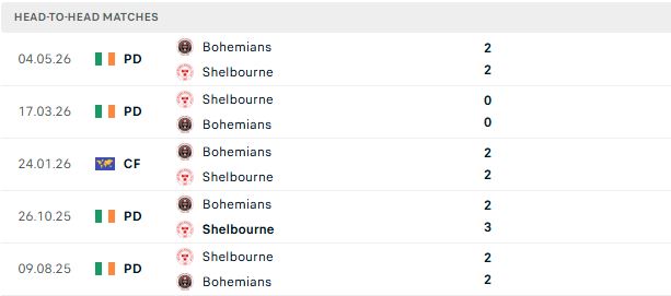 Nhận định, Soi kèo Shelbourne vs Bohemians 01h45 ngày 23/06: Tiếp đà hưng phấn - Ảnh 3