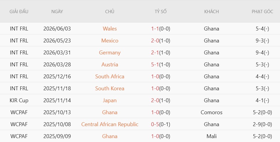 Soi kèo phạt góc Anh vs Ghana, 3h00 ngày 24/6 - Ảnh 4