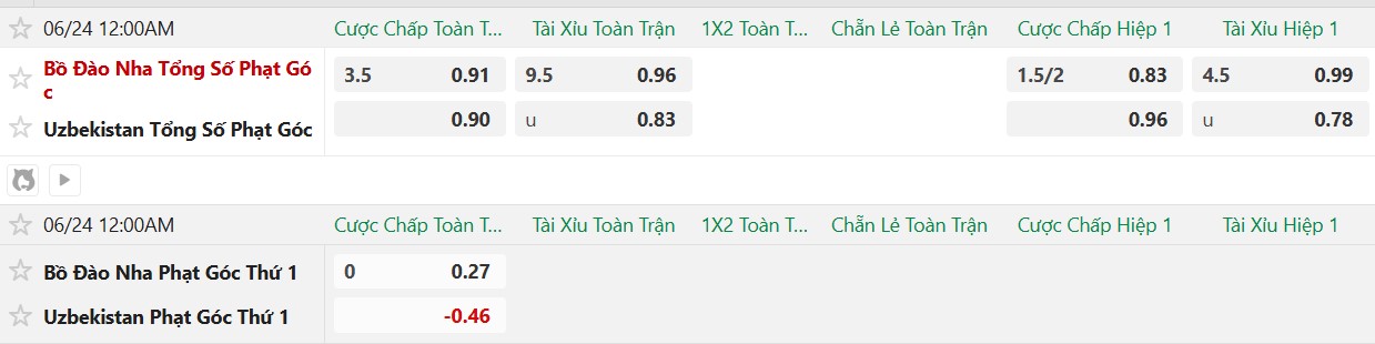 Soi kèo phạt góc Bồ Đào Nha vs Uzbekistan, 0h00 ngày 24/6 - Ảnh 2