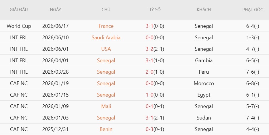 Soi kèo phạt góc Na Uy vs Senegal, 7h00 ngày 23/6 - Ảnh 4