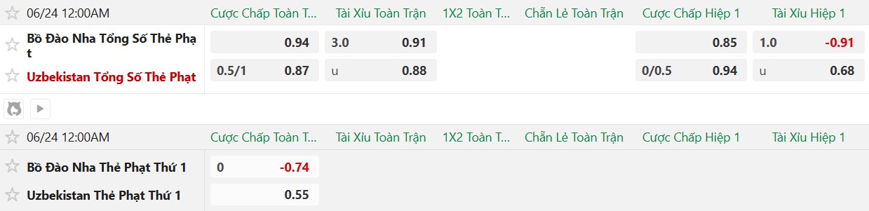 Soi kèo thẻ phạt Bồ Đào Nha vs Uzbekistan, 0h00 ngày 24/6 - Ảnh 2
