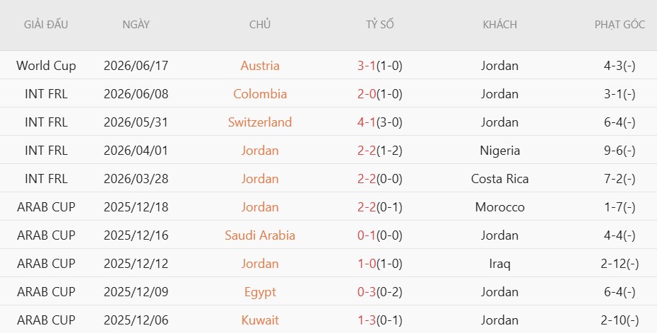 Soi kèo thẻ phạt Jordan vs Algeria, 10h00 ngày 23/6 - Ảnh 3
