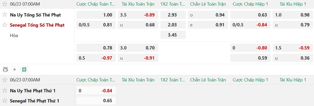 Soi kèo thẻ phạt Na Uy vs Senegal, 7h00 ngày 23/6 - Ảnh 2